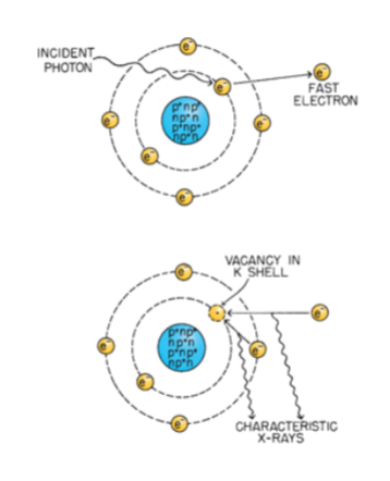 <ul><li><p>< 100 KeV</p></li><li><p>Proportional to Z³</p></li><li><p>Secondary emissions</p><ul><li><p>PE ejected electron</p></li><li><p>Characteristic X-rays</p></li><li><p>Auger electrons</p></li></ul></li></ul><p></p>