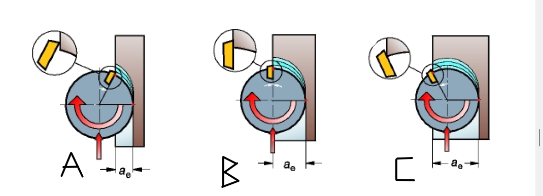 <ul><li><p>Spånbildningen är beroende av positioneringen av verktyget och skärlivslängden påverkas av ingreppsförhållandet</p></li></ul><p></p><ul><li><p>A: Fräsens centrumlinje är långt utanför arbetstycket: Mycket belastning längst ut på skäreggen<br>där dem är som kännsligast.</p></li></ul><p></p><ul><li><p>B: Fräsens centrumlinje är i linje med kanten på arbetstycket: Stor stötbelastning vid ingång<br></p></li><li><p>C: Fräsens centrumlinje är långt innanför arbetsstycket: fördelaktig då hela verktygsdiametern<br>utnytjas maximalt. Den initiala belastningen tas upp längre in på skäreggen, inte vid känsligaste spetsen.</p></li></ul><p></p>