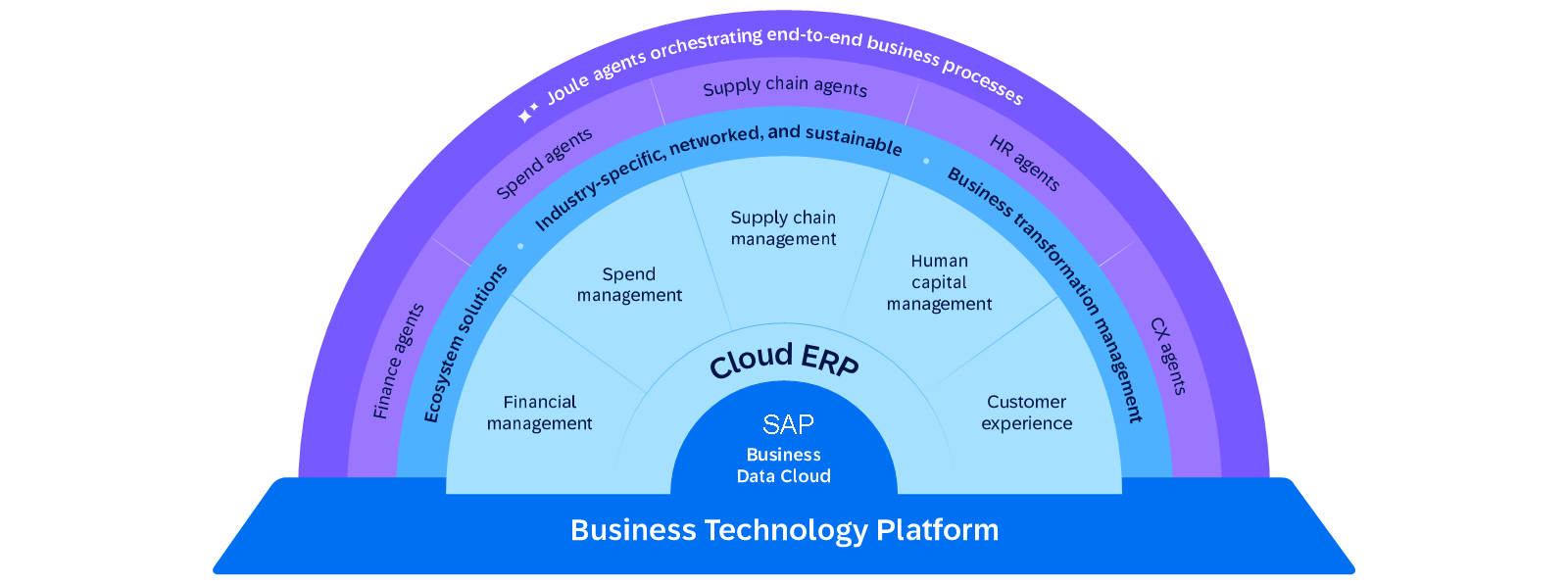 <p>SAP Business Suite – Einordnung </p>