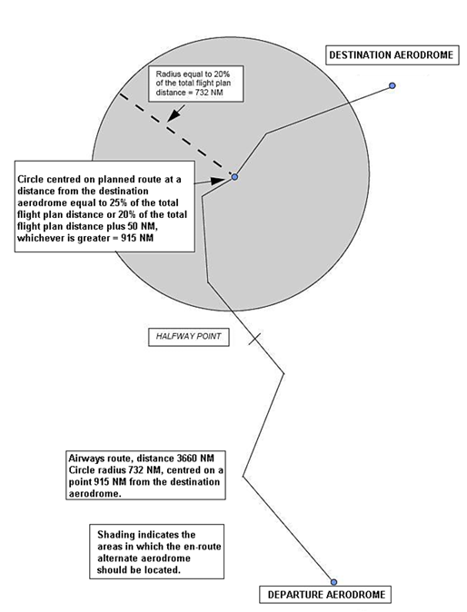 <p>The fuel en route alternate (<strong>fuel ERA</strong>) aerodrome should be located within a <strong>circle </strong>with a <strong>radius</strong> equal to <strong>20%</strong> of the <strong>total flight plan distance</strong>; the centre of this circle lies on the planned route at either:</p><ul><li><p>a <strong>distance from </strong>the <strong>destination</strong> aerodrome equal to <strong>25%</strong> of the <strong>total flight plan distance</strong>; or</p></li><li><p>at least <strong>20% </strong>of the t<strong>otal flight plan distance</strong> <strong>plus 50 NM</strong>;</p></li></ul><p>whichever is greater.</p><p>All distances should be calculated in still-air conditions.</p>