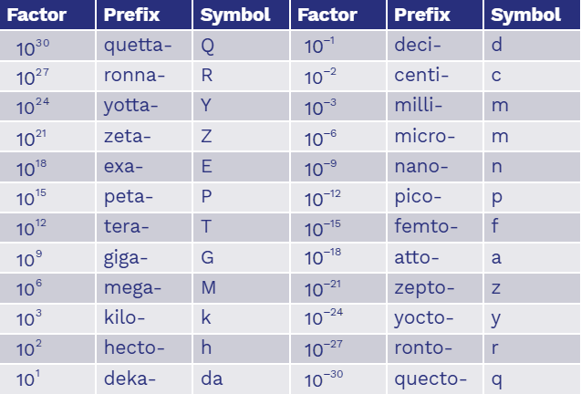 SI Prefixes (Selected Multiples of 10)
