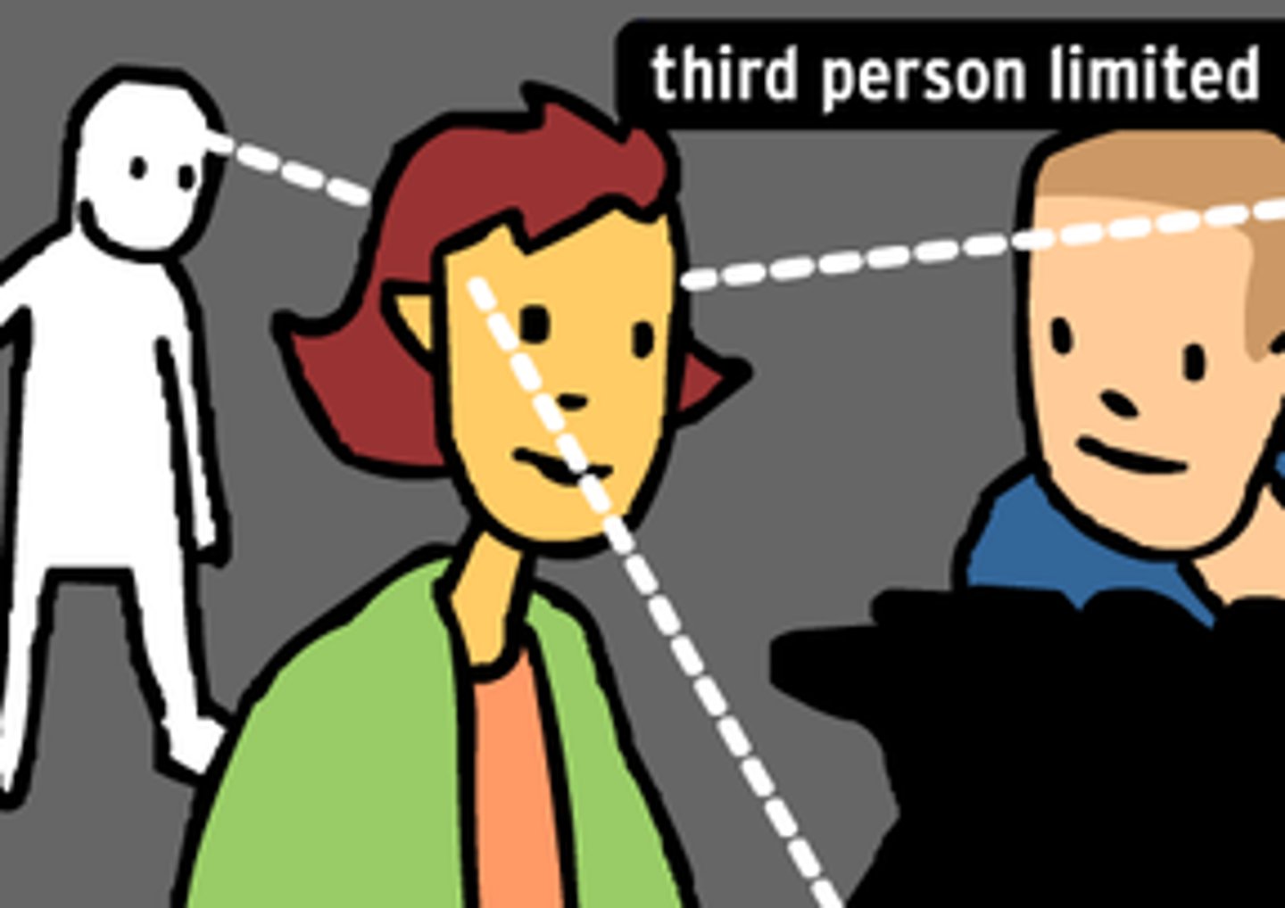 <p>narrator tells the story from only one character's pov</p>
