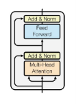 <p>BERT is a contextual language model, based on transformers:</p><p>● It uses only encoders (12 transformer encoder layers)</p><p>● Bidirectional links connecting the “lanes” between layers</p><p>● Trained on ≈ 3.3 Billion words (Wikipedia & Google Books corpus)</p><p>● Created with transfer learning in mind:</p><p>○ Trained on 2 simple unsupervised tasks (for which lots of data is available)</p><p>○ Can be fine-tuned for numerous complex tasks (for which few labeled data are available)</p><p>● Due to the transformer’s attention mechanism, We get contextualization “for free”</p><p></p>
