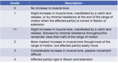 <p>Measure of muscle tone/spasticity. </p><p>- Therapist moves a limb passively and rates the amount of resistance felt, helping determine the severity of increased muscle tone.</p>