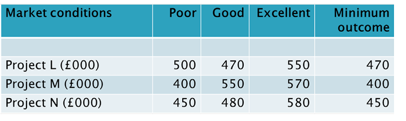 <p>Based on regret criteron which project should be chosen</p>