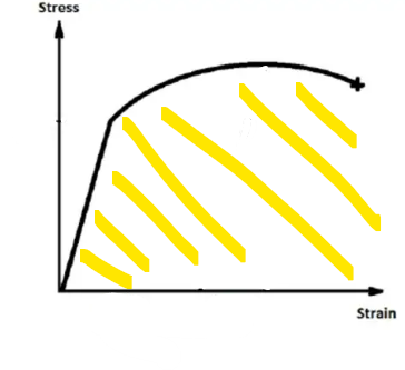 <p>What mechanical property does the shaded area depict?</p>
