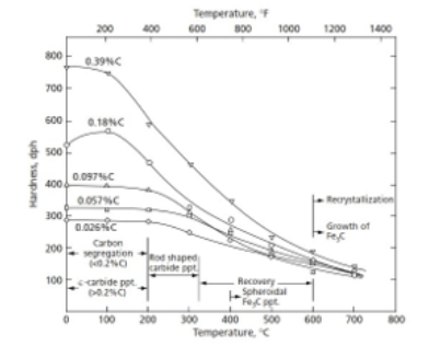 <p>No matter the carbon content, as temperature increases, all steel hardness reduces and converges to similar value</p>