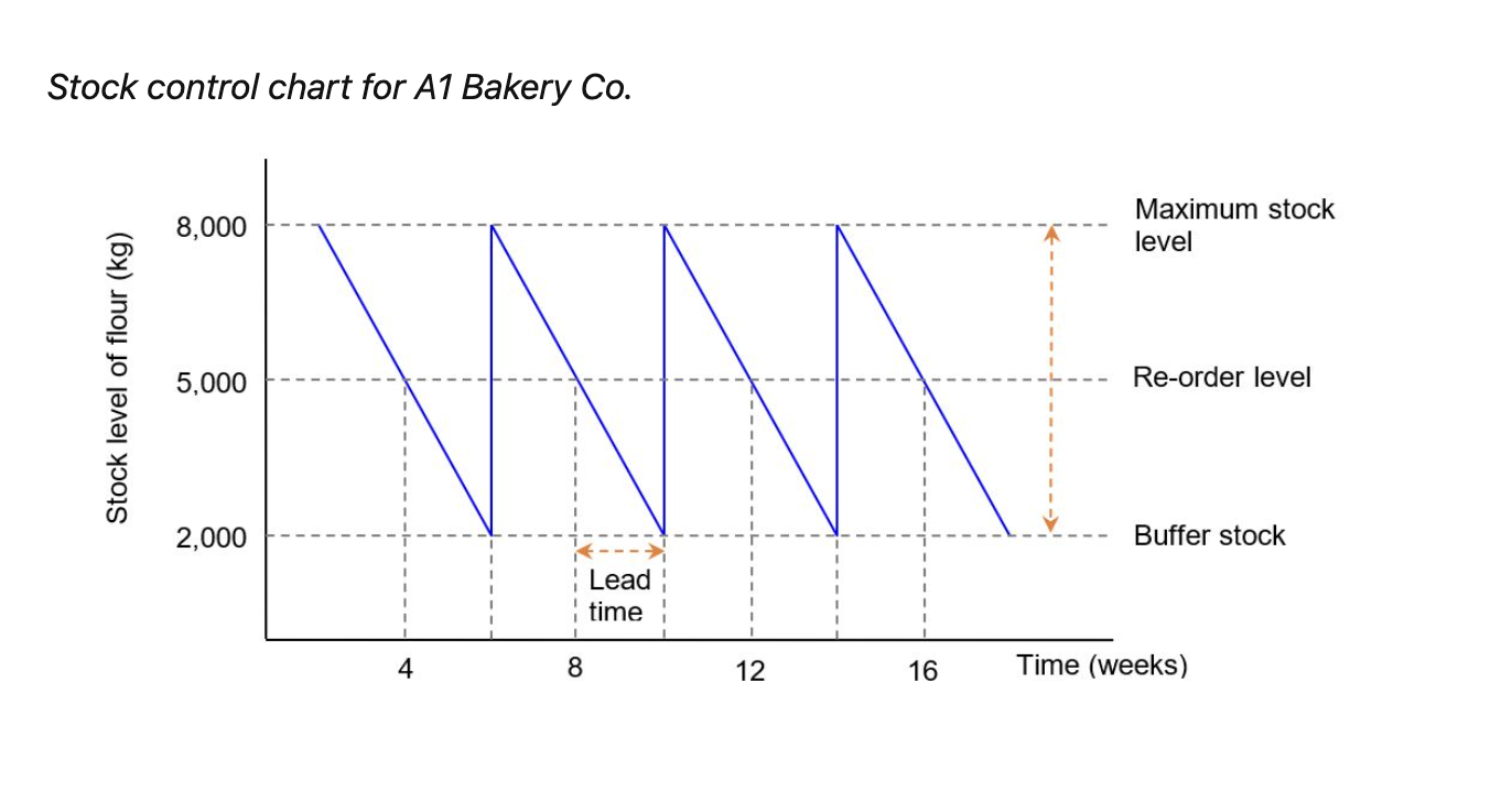 <p>Reorder level</p>