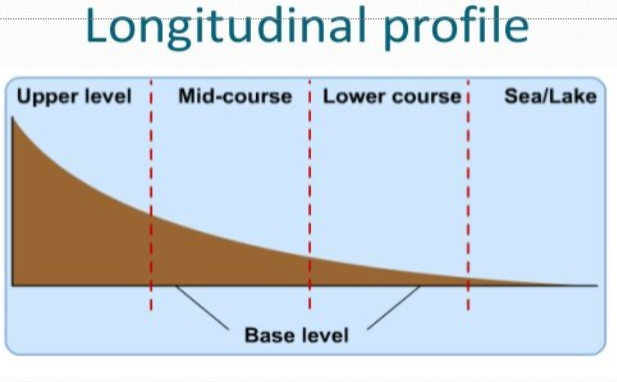 A visual representation (side view graph) of the gradient of a river from its source to its mouth. In theory, the shape is CONCAVE.