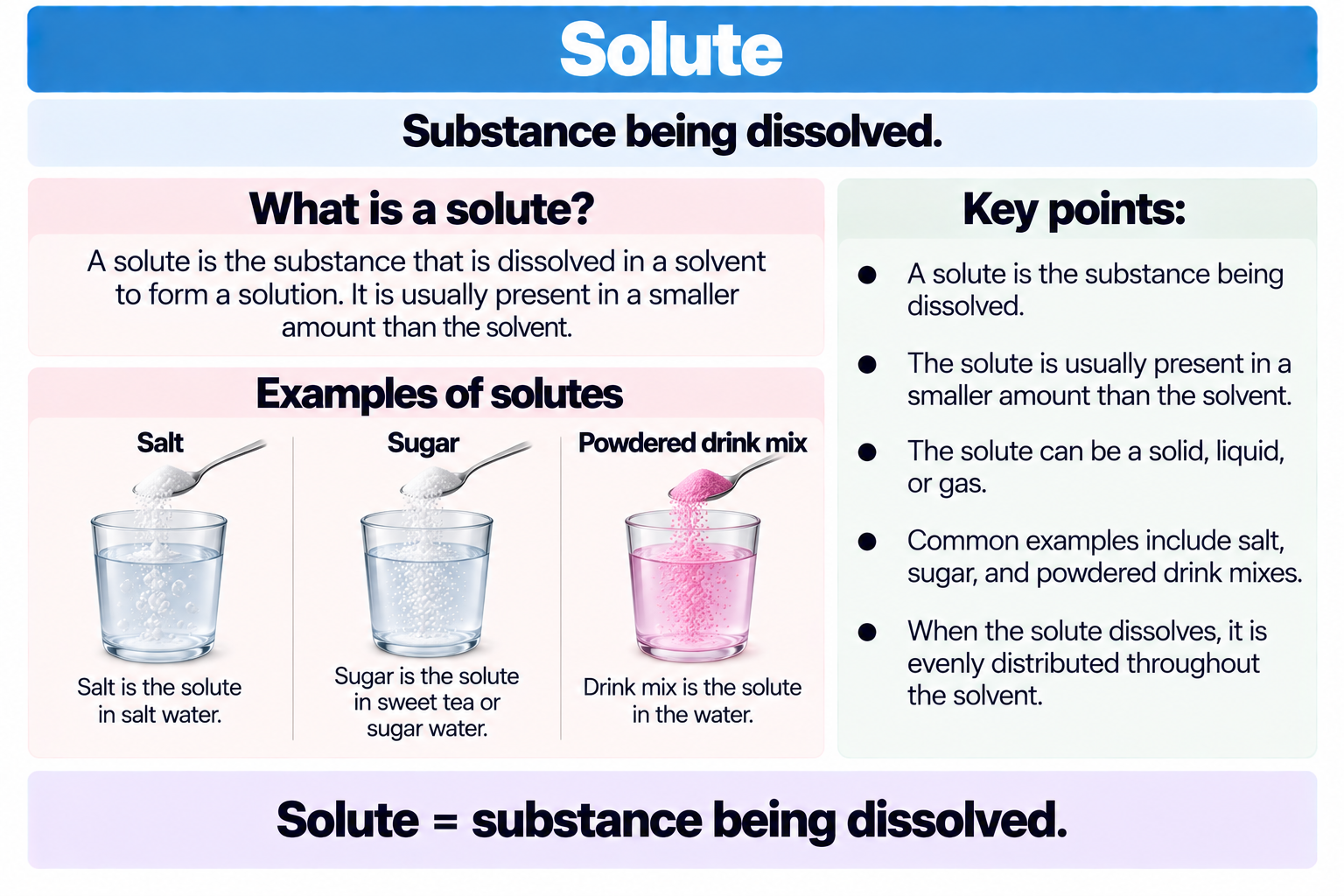 <p>Substance being <strong>dissolved</strong></p>