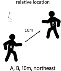<p>describing the location of a place as compared to (or relative to!) something else - using reference points or landmarks, rather than exact coordinates. </p>