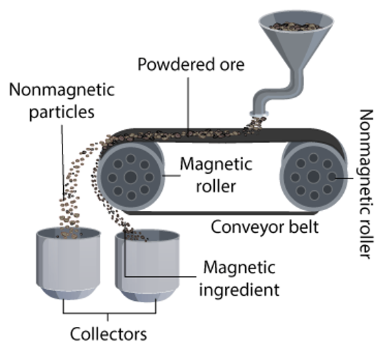 <p>used to separate materials based on their magnetic properties </p>