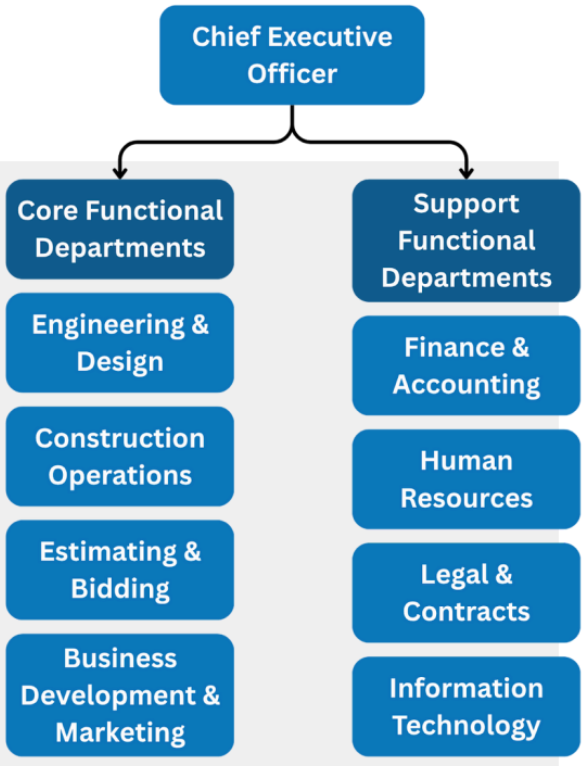 <p>Traditional Departmentalization</p>