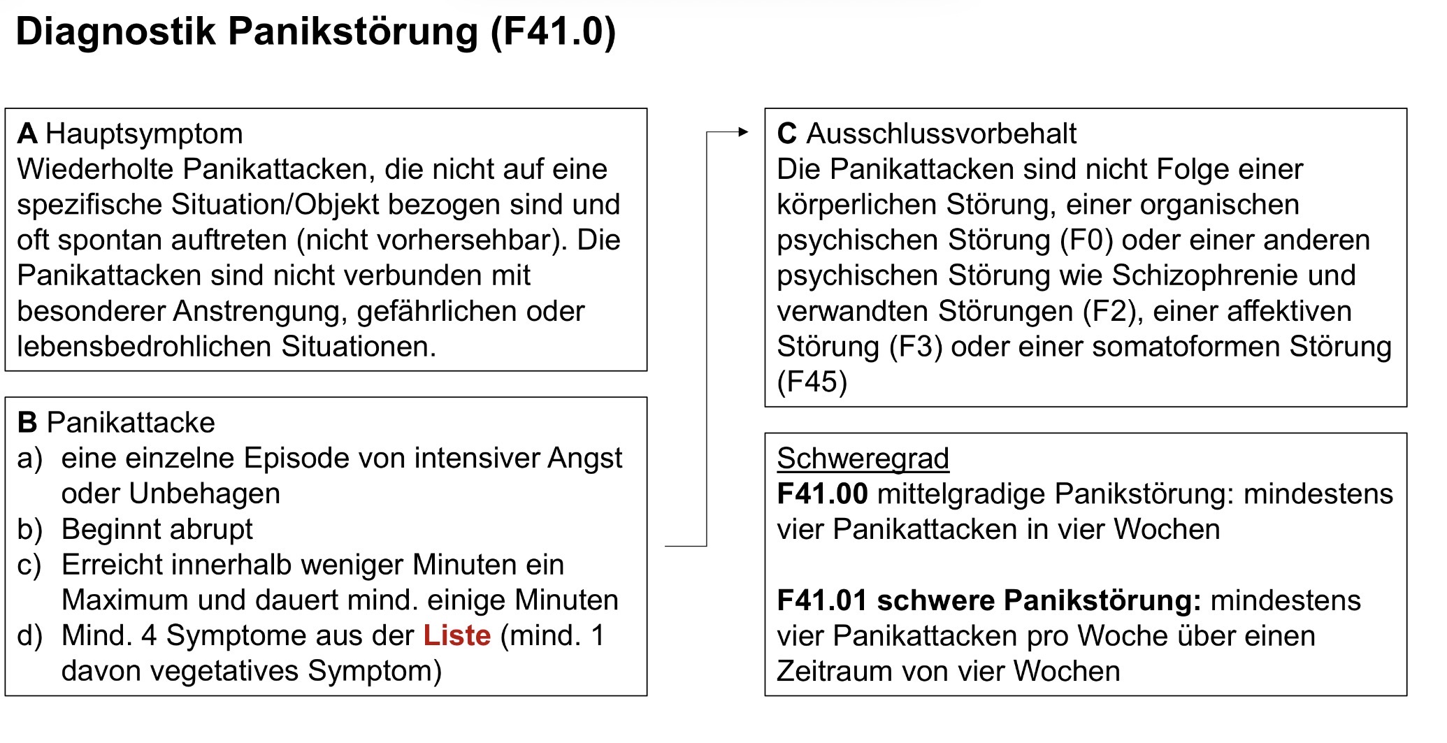 <p>Vegetative Symptome:</p><p>Palpilationen, Herzklopfen oder erhöhte Herzfrequenz </p><p>Schweiflausbrüche</p><p>Fein- oder grobschlägiger Tremor</p><p>Mundtrockenheit</p><p></p><p>Symptome, die Thorax und Abdomen betreffen:</p><p>Atembeschwerden</p><p>Beklemmungsgefühl</p><p>Thoraxschmerzen und –missempfindungen</p><p>Nausea oder abdominale Missempfindungen</p><p></p><p>Psychische Symptome:</p><p>Gefühl von Schwindel, Unsicherheit, Schwäche oder</p><p>Benommenheit</p><p>Derealisation</p><p>Depersonalisation</p><p></p><p>Angst vor Kontrollverlust / „verrückt“ zu werden</p><p>Angst zu sterben</p><p>Allgemeine Symptome</p><p>Hitzewallungen oder Kälteschauer</p><p>Gefühllosigkeit oder Kribbelgefühle</p>