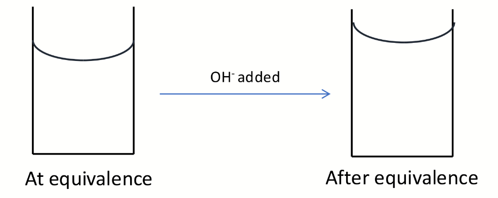 <p>what is present in solution and why? rewrite the dissociation equation accordingly</p>