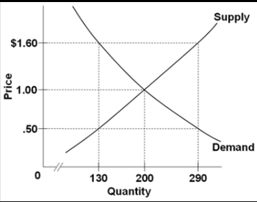 <p>Refer to the diagram above. The equilibrium price and quantity in this market will be</p><p class="is-empty is-editor-empty has-focus"></p>