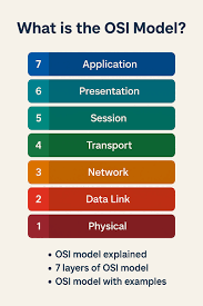 <p>What is the OSI model?</p>