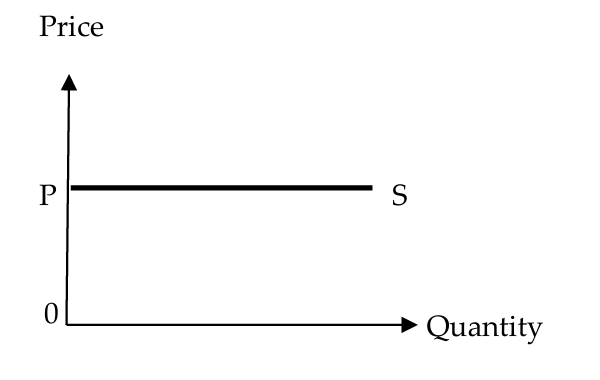 <ul><li><p>the producer is willing to supply infinite amounts of the good at the existing price and none at all at a lower price</p></li><li><p>illustrated by a horizontal supply curve</p></li></ul><p></p>