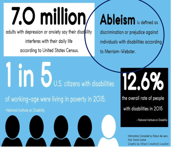 <p>a system of historical and contemporary policies, institutions, and societal norms and practices that devalue and disadvantage people who are disabled, neurodivergent, chronically ill, and/or living with mental illness and privilege people who are positioned as able-bodied and able-minded</p><ul><li><p>explains how systems, institutions, and policies reproduce inequality</p></li></ul><p></p>