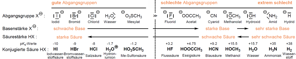<ul><li><p>Austrittsvermögen korreliert mit Fähigkeit negative Ladung zu stabilisieren</p></li><li><p>Umso besser je weniger basisch</p></li><li><p>umso besser je stärker korrespondierende Säure ist</p></li></ul><p></p>