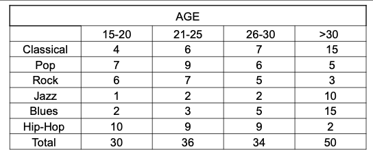 <p>This table shows the number of individuals responding to a survey about favorite styles of music. Please answer the question to the nearest whole percentage.</p><p></p><p>Which is the approximate percentage of respondents aged 21-25 that selected Hip-Hop or Blues as their favorite style of music?</p>