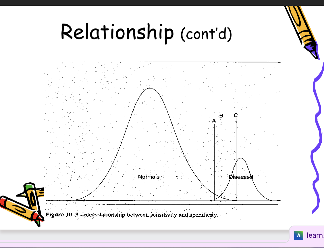<p><span>• Test results and measurements have<br>a ‘normal range’<br>• Fasting blood glucose:<br>82-110mg/dl - a range<br>• How is this decided?<br>• 2 standard deviations from the mean<br>• Includes 95% of asymptomatic<br>population (1 in 20 outside range)<br>HS 300 Epidemiology</span></p><p></p><p><span>Relationship between sensitivity and specificity</span></p><p><span>• To improve sensitivity, the cut point used to classify<br>individuals as diseased should be moved farther in<br>the range of the non-diseased (normals). (A)<br>• To improve specificity, the cut point should be<br>moved farther in the range typically associated<br>with the disease . (C)</span></p><p><span>A successful screening test will</span><br><span>balance cut point criteria so that</span><br><span>both overreferrals and</span><br><span>underreferrals for diagnostic te</span></p><img src="https://assets.knowt.com/user-attachments/3cb8d5a1-2a46-4936-af16-12cab34b6d52.png" data-width="100%" data-align="center"><p><span>sts</span><br><span>are minimized.</span></p><p></p><p></p>