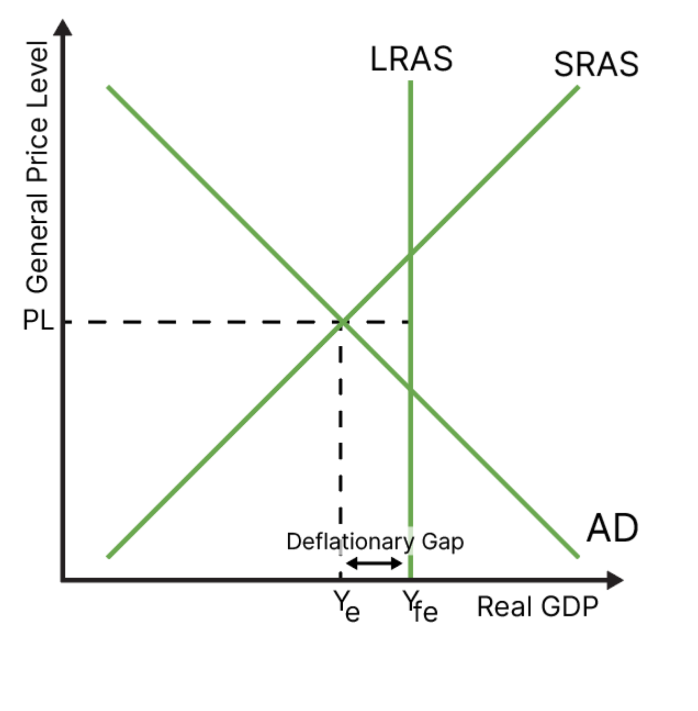 <p>Actual output falls short of potential output (Y < Yp). This generates idle factory capacity and structural unemployment, so at least one factor of production is underemployed (inefficient).</p>