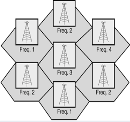 <ul><li><p>1947-1970</p></li><li><p>ontwikkeld door → Bell Labs → VS </p></li><li><p>lang geduurd → idee geïmplementeerd </p></li><li><p>hergebruiken frequenties</p></li><li><p>low-power transmitters </p></li></ul><p></p>