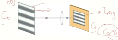 <p>A spatial grating with a specified spatial frequency (Co) and contrast is focused by an optical lens. The image contrast Ci is then measured. As previously discussed, <u>Co would be perceived to have a higher contrast the Ci. Why?</u></p>
