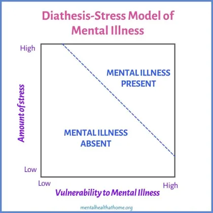 <p>In which diathesis represents biological predisposition, and stress represents environmental stress or trauma, is the most accepted explanation for mental illness.</p><p>Compare vulnerability to mental illness to the amount of stress (more stress + more vulnerability = more likelihood of disease) </p>