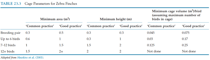 <p>Guide does NOT address minimum cage space/bird</p><p>Common US practice is <strong>1ft<sup>3</sup> cage volume per bird</strong></p>