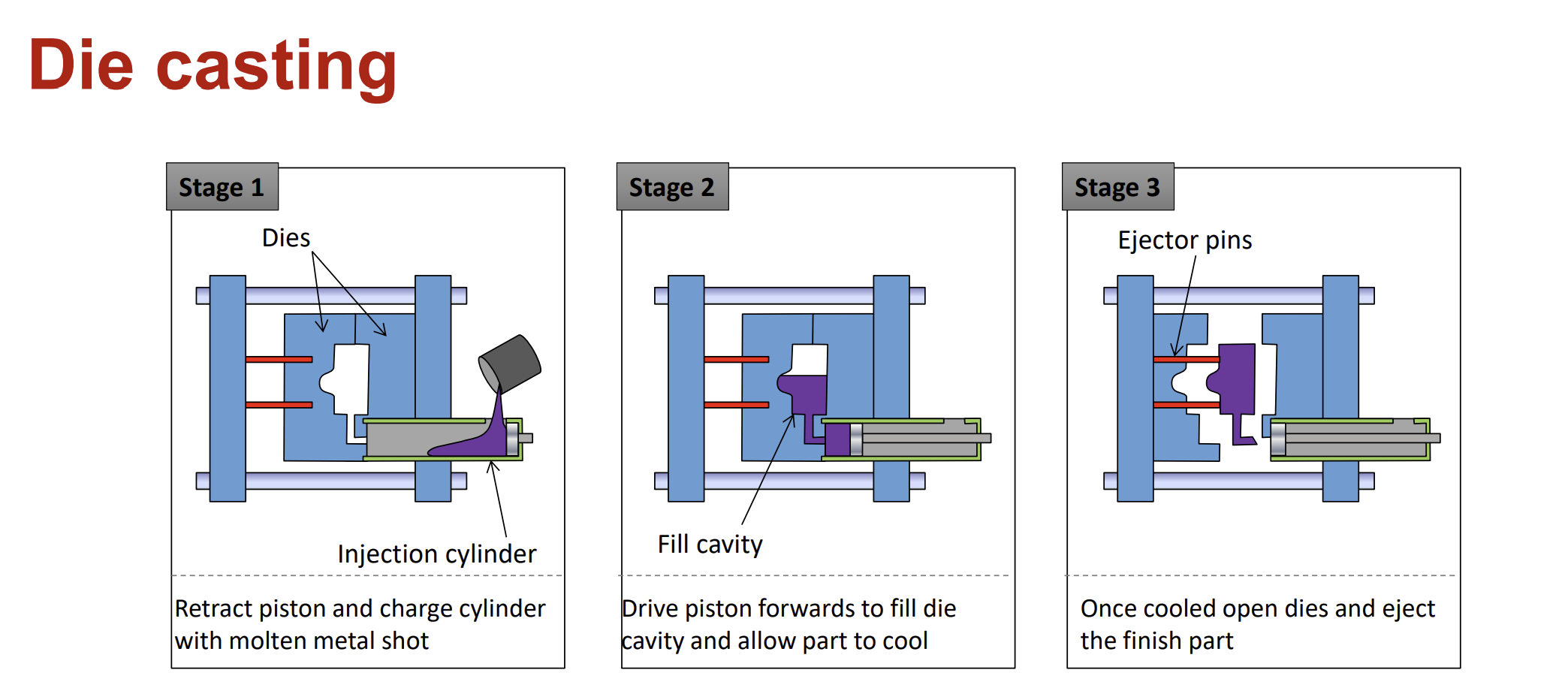 <p>Similar to plastic injection moulding.</p><p>It is for high volume, high precision parts like engine blocks or laptop shells.</p>