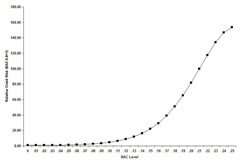<p>Crash risk increases significantly at BAC levels above 0.04 g/dL.</p>