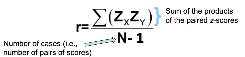 <p></p><ul><li><p><strong>Range:</strong> -1 to +1</p><ul><li><p>+1 = perfect positive correlation</p></li><li><p>-1 = perfect negative correlation</p></li><li><p>0 = no linear correlation</p></li></ul></li><li><p><strong>Positive r:</strong> Most Z-score products are positive (both scores same sign)</p></li><li><p><strong>Negative r:</strong> Most products are negative (opposite signs)</p></li><li><p><strong>Strength idea:</strong> Farther from mean → larger product → stronger r</p></li><li><p><strong>Note:</strong> Different formulas exist, but all give the same Pearson’s r result</p></li></ul><p></p>