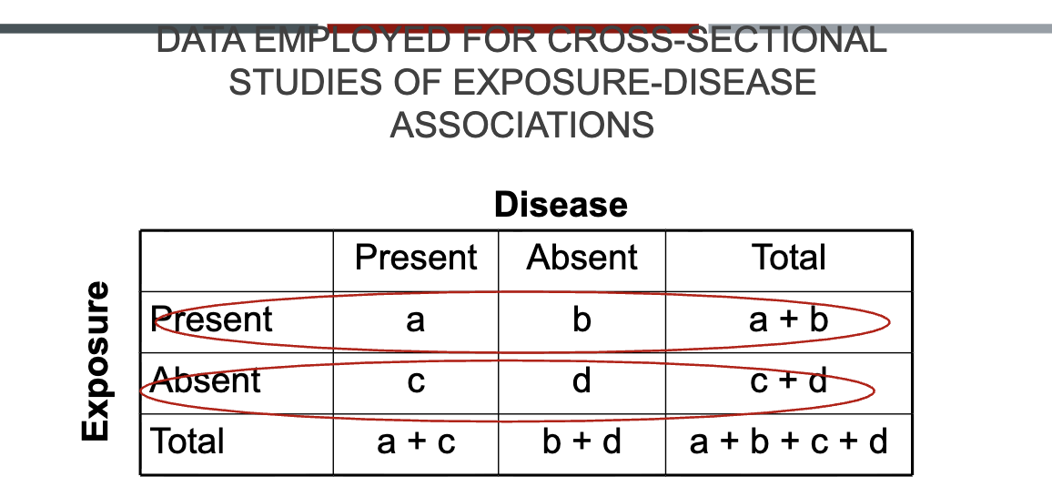 <p>Prevalence of disease among exposed: a/a+b</p><p>Prevalence among unexposed: c/c+d</p>