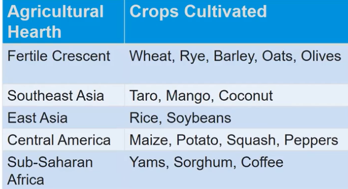 <p>Fertile crescent, Southeast asia, East asia, Central america, and Sub-saharan Africa</p>