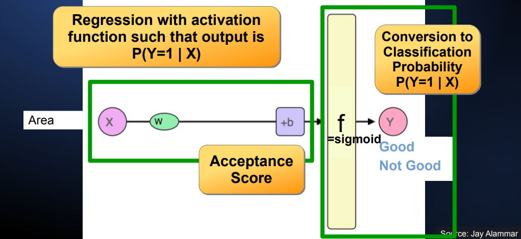 <p>now gives probability, not score. only difference is the use of sigmoid.</p>