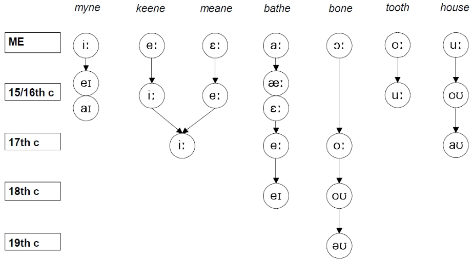 <p>Loss of /x/</p><ul><li><p>The phoneme /x/ was lost</p><ul><li><p>As a consequence, the preceding vowel was lengthened (compensatory lengthening)</p><ul><li><p>As this lengthened vowel then regularly underwent the Great Vowel Shift (GVS), /x/ must have been lost before the fifteenth century e.g., night, knight</p></li></ul></li><li><p>In some Middle English dialects, /x/ became /f/ instead. Some words that came into Modern English through these dialects today still have /f/: e.g., laugh, draught</p></li></ul></li></ul><p>The Great Vowel shift</p>