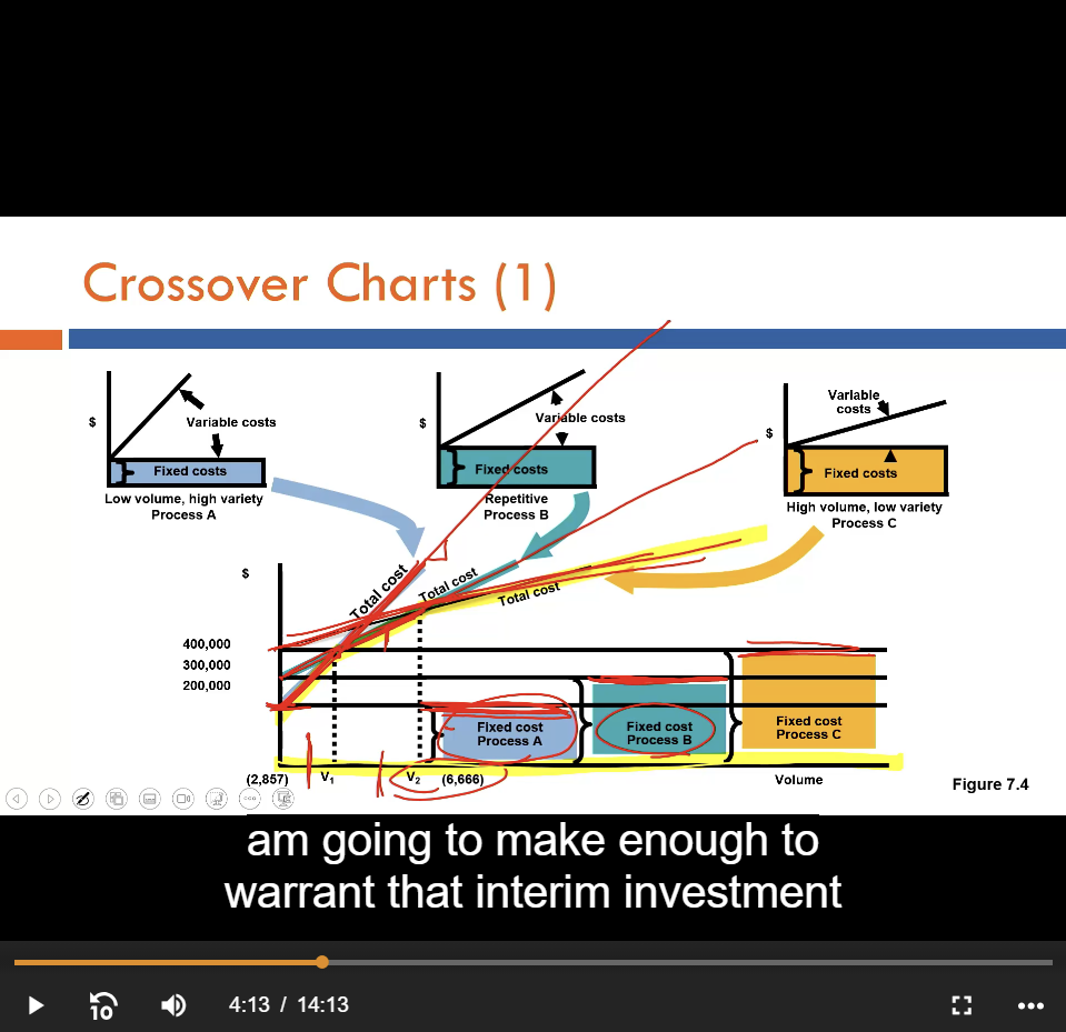 <p>Y-intercept is defined by the fixed cost of the process and the slope is defined by variable costs. The x-axis represents volume. The ideal volume is determined by the intersection with the lowest cost (y-axis).</p>