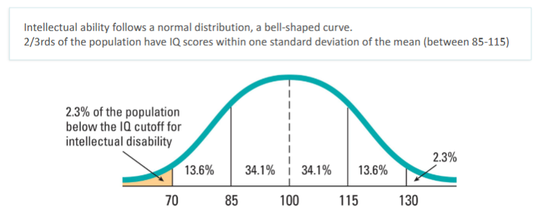 <ul><li><p>Typically measured with individually administered and psychometrically valid, comprehensive, and culturally approrpiate tests of intelligence </p></li><li><p>Wechsler Intelligence Scale for Children Indices</p><ul><li><p>Verbal Comprehension</p></li><li><p>Visual spatial</p></li><li><p>Fluid reasoning</p></li><li><p>Working memory</p></li><li><p>Processing speed</p></li></ul></li><li><p>Testing identifies areas of relative strengths and weaknesses: ssist academic and vocational planning</p></li><li><p>IQ test scores, may be insufficient to assess reasoning in real-life situations and mastery of life skills</p></li></ul><p></p>