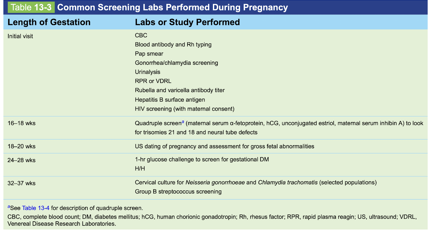 <p><strong>Initial visit:&nbsp;</strong></p><p class="p1">-CBC</p><p class="p1">-Rh typing</p><p class="p1">-Pap smear</p><p class="p1">-STI screening&nbsp;</p><p class="p1">-UA</p><p class="p1">-RPR or VDRL</p><p class="p1">-Rubella and varicella AB titer&nbsp;</p><p class="p1">-HBsAG</p><p class="p1">-HIV screening (with maternal consent)&nbsp;</p><p class="p2"></p><p class="p1"><strong>16-18 weeks:&nbsp;</strong></p><p class="p1">-Quad screen (maternal AFP, hCG, Estriol, inhibin A)&nbsp;</p><p class="p2"></p><p class="p1"><strong>18-20 weeks:&nbsp;</strong></p><p class="p1">-US dating&nbsp;</p><p class="p1">-assessment for gross fetal abnormalities&nbsp;</p><p class="p2"></p><p class="p1"><strong>24-28 weeks:&nbsp;</strong></p><p class="p1">-1-hr glucose challenge for GDM&nbsp;</p><p class="p2"></p><p class="p1"><strong>32-37 weeks:&nbsp;</strong></p><p class="p1">-cervical culture for N. Gonnorhea and chlaymdia</p><p class="p1">-GBS screen&nbsp;</p>
