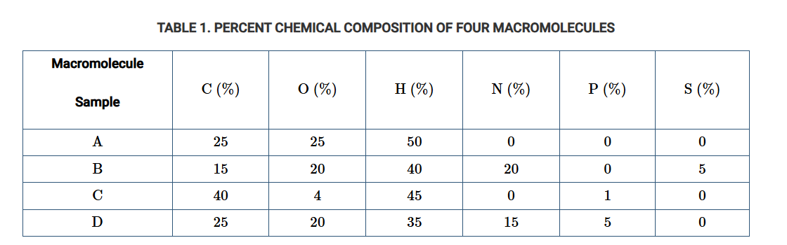 <p>A researcher analyzed four different samples of macromolecules, where all macromolecules in each sample are of the same type. The researcher measured the percent of carbon, oxygen, hydrogen, nitrogen, phosphorus, and sulfur atoms in each sample. The results are shown in Table 1.</p><p class="stem_paragraph">Which of the following claims is best supported by the data in Table 1 ?</p><p class="stem_paragraph">A) Sample A contains nucleic acids.</p><p>B) Sample B contains protein.</p><p>C) Sample C contains nucleic acids.</p><p>D) Sample D contains protein.</p>