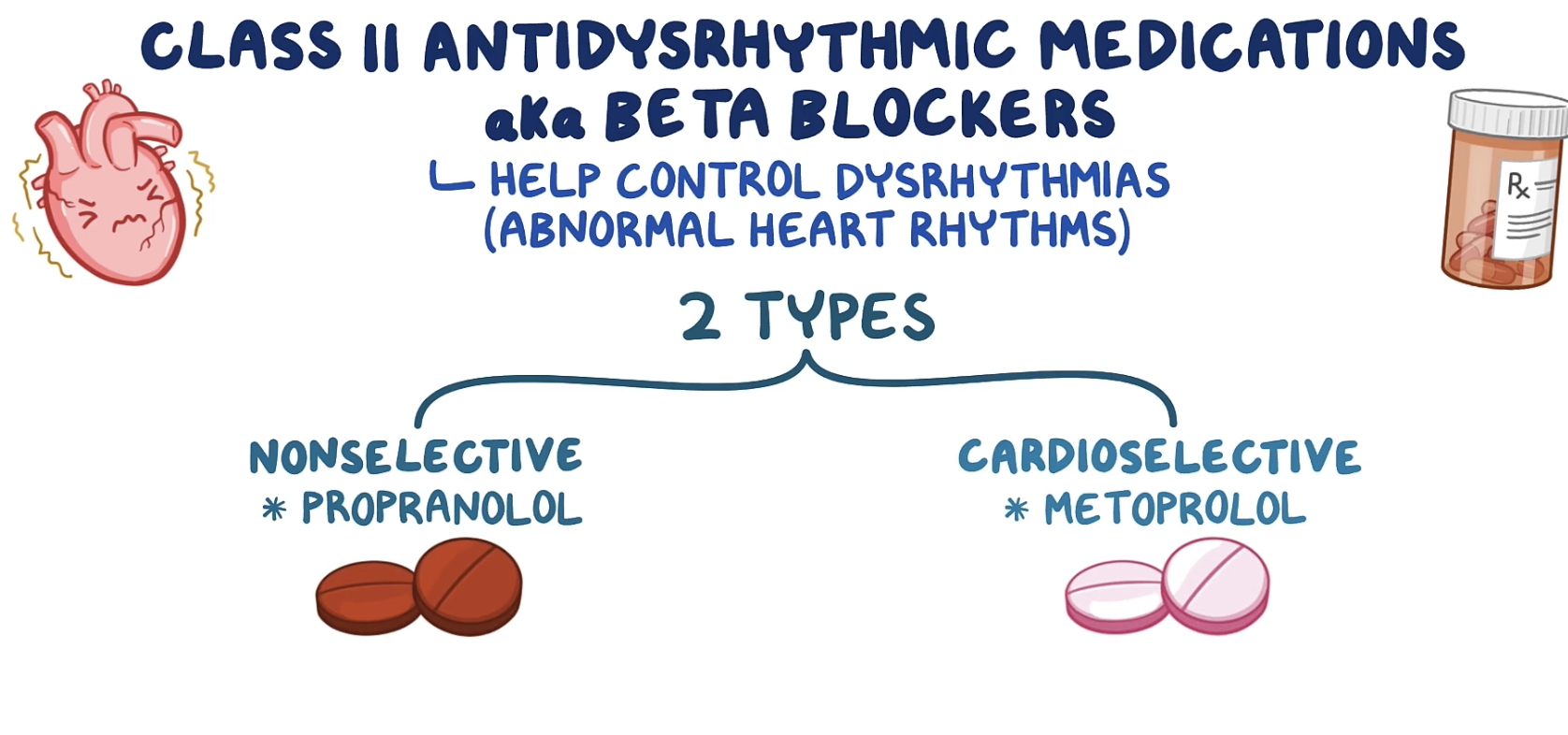 <p>Class II → Beta Blockers</p>