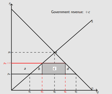 <ul><li><p>import q3q4 x tariff <em>t </em>per unit </p></li><li><p>+c</p></li></ul><p></p>