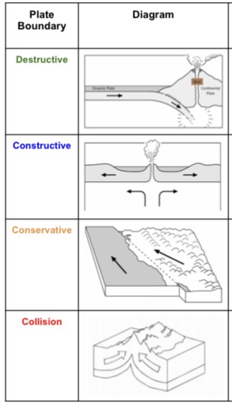 <p>destructive (convergent), constructive (divergent), conservative, collision</p>