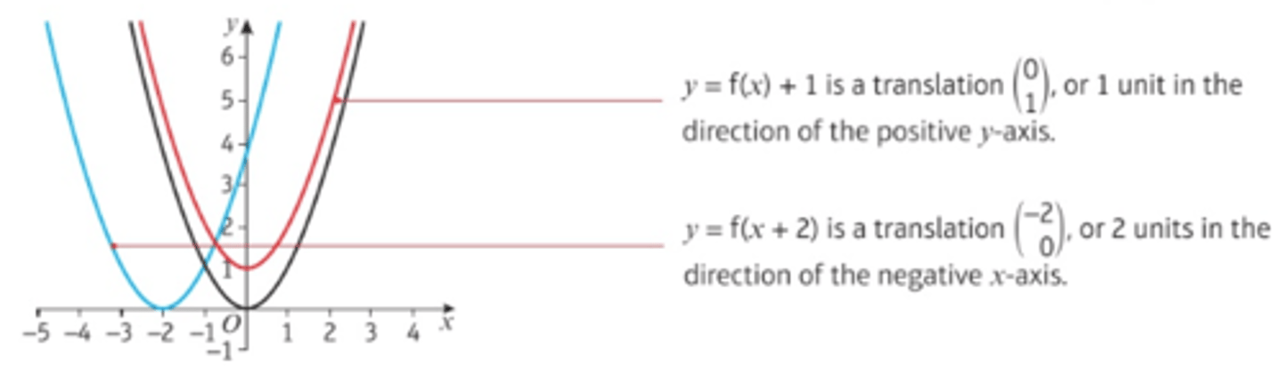 <p>- By altering the function.</p><p>- Adding or subtracting a constant 'outside' the function translates a graph vertically.</p><p>- The graph of y = f(x) + a is a translation of the graph y = f(x) by the vector (0 a).</p><p>- Adding or subtracting a constant 'inside' the function translates the graph horizontally.</p><p>- The graph of y = f(x + a) is a translation of the graph y = f(x) by the vector (-a 0).</p>