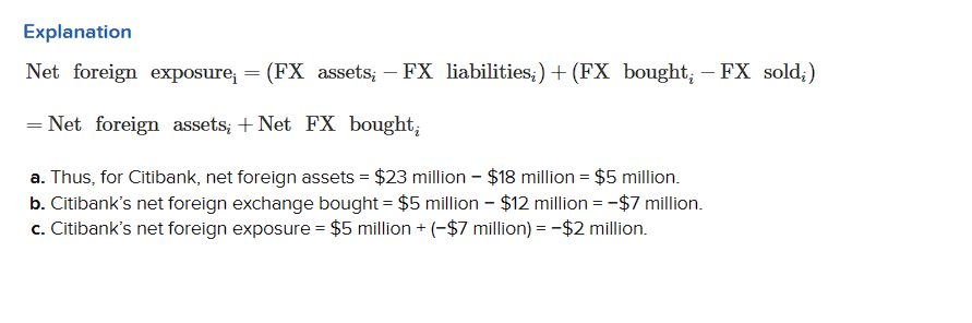 <p>Citibank holds $23 million in foreign exchange assets and $18 million in foreign exchange liabilities. Citibank also conducted foreign currency trading activity in which it bought $5 million in foreign exchange contracts and sold $12 million in foreign exchange contracts.</p><ol><li><p><span style="line-height: inherit; font-size: inherit;"><strong>What is Citibank’s net foreign assets?</strong></span></p><p><span style="line-height: inherit; font-size: inherit;"><strong>Note: Enter your answer in millions.</strong></span></p></li><li><p><span style="line-height: inherit; font-size: inherit;"><strong>What is Citibank’s net foreign exchange bought?</strong></span></p><p><span style="line-height: inherit; font-size: inherit;"><strong>Note: Enter your answer in millions. Negative amount should be indicated by a minus sign.</strong></span></p></li><li><p><span style="line-height: inherit; font-size: inherit;"><strong>What is Citibank’s net foreign exposure?</strong></span></p><p><span style="line-height: inherit; font-size: inherit;"><strong>Note: Enter your answer in millions. Negative amount should be indicated by a minus sign.</strong></span></p></li></ol><p></p>