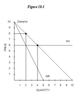 <p>Refer to Figure 18-1. Suppose this market is served by two firms who each face the marginal cost curve shown in the diagram and have zero fixed cost. The marginal revenue curve that a monopolist would face in this market is also shown. If the firms are able to collude successfully, each firm should earn a profit equal to</p><p>a. $2.	</p><p>b. $6.	</p><p>c. $4.	</p><p>d. $1.</p>