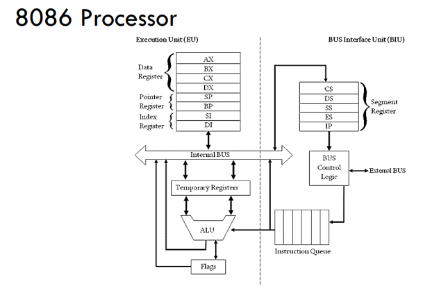 <p>The 8086 microprocessor (designed by Intel in 1976) has a total of eight 16-bits general purpose registers. General purpose registers are used to store temporary data, depending on the current operation being executed by the microprocessor. These registers can be classified into three main categories depending on their functionality: Data Registers, Pointer Registers, and Index Registers.</p>