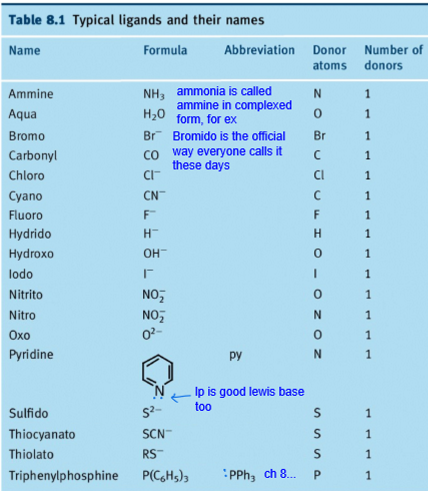 <ul><li><p>if neutral = its name</p></li><li><p>if anionic = “-o” suffix</p></li><li><p>if complex/polydentate/chelating (ring) = ask prof in exams</p><ul><li><p>acac (2O), bipy (2N), edta (2N, 4O) <em>ambidentate</em>, cyclam (4N), en (2N)</p></li></ul></li><li><p>when bi vs bis and such? = simple vs complex/polydentate/chelating ligands like those above</p><ul><li><p>di/tri/tetra + simple ligand</p></li><li><p>bis/tris/tetrakis + (complex ligand)</p></li></ul></li></ul><p></p>